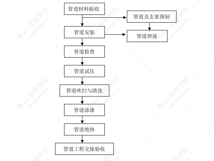 燃气管道施工方案