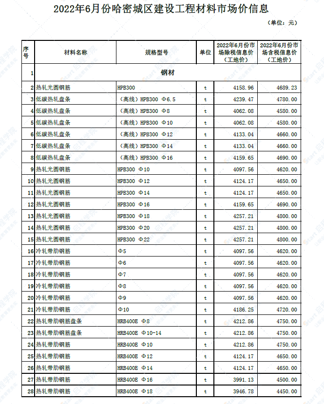 新疆哈密城区2022年6月份建设工程材料市场价信息