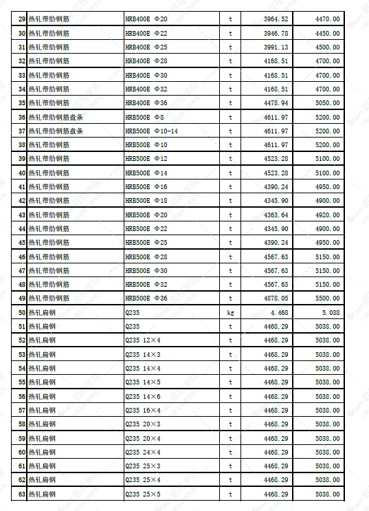 新疆哈密城区2022年6月份建设工程材料市场价信息