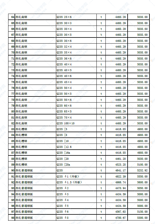 新疆哈密城区2022年6月份建设工程材料市场价信息