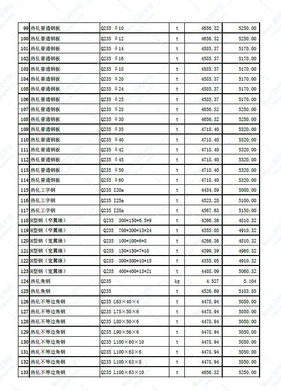 新疆哈密城区2022年6月份建设工程材料市场价信息