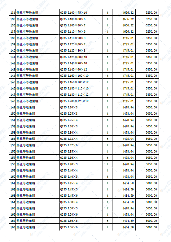 新疆哈密城区2022年6月份建设工程材料市场价信息