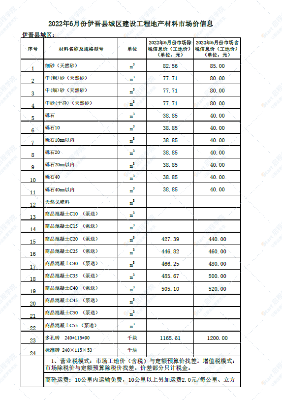 2022年6月份新疆哈密區(qū)域伊吾縣城區(qū)建設(shè)工程地產(chǎn)材料市場(chǎng)價(jià)信息