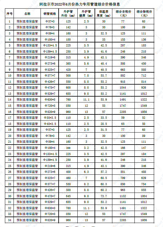 新疆阿拉尔市2022年6月份热力专用管道综合价格信息