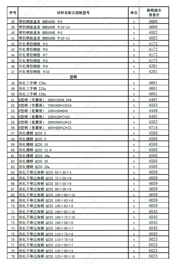 新疆博州地区温泉县2022年6月份建设工程综合价格信息