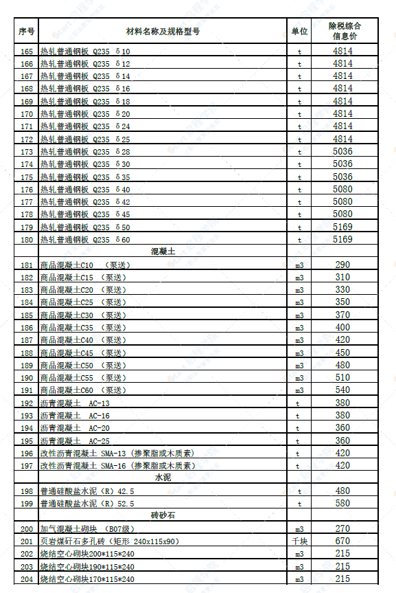 新疆博州地区温泉县2022年6月份建设工程综合价格信息