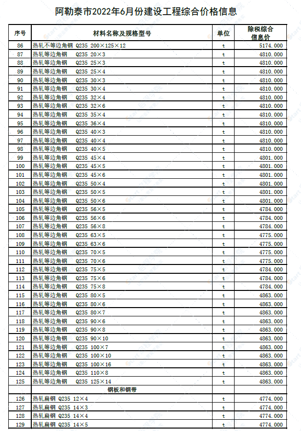 新疆阿勒泰地区2022年6月建设工程价格信息