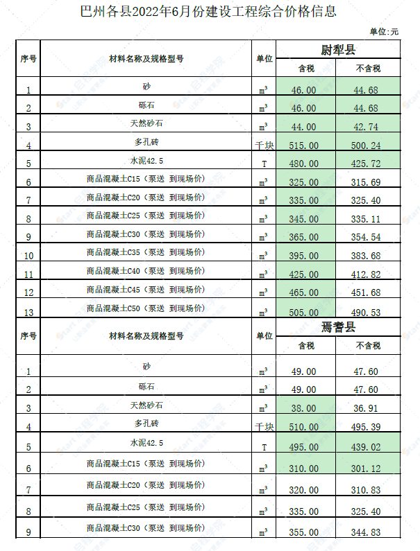 新疆巴州各县2022年6月份建设工程综合价格信息