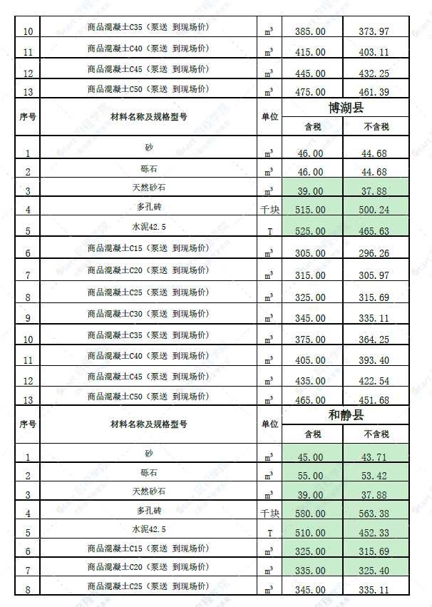 新疆巴州各县2022年6月份建设工程综合价格信息