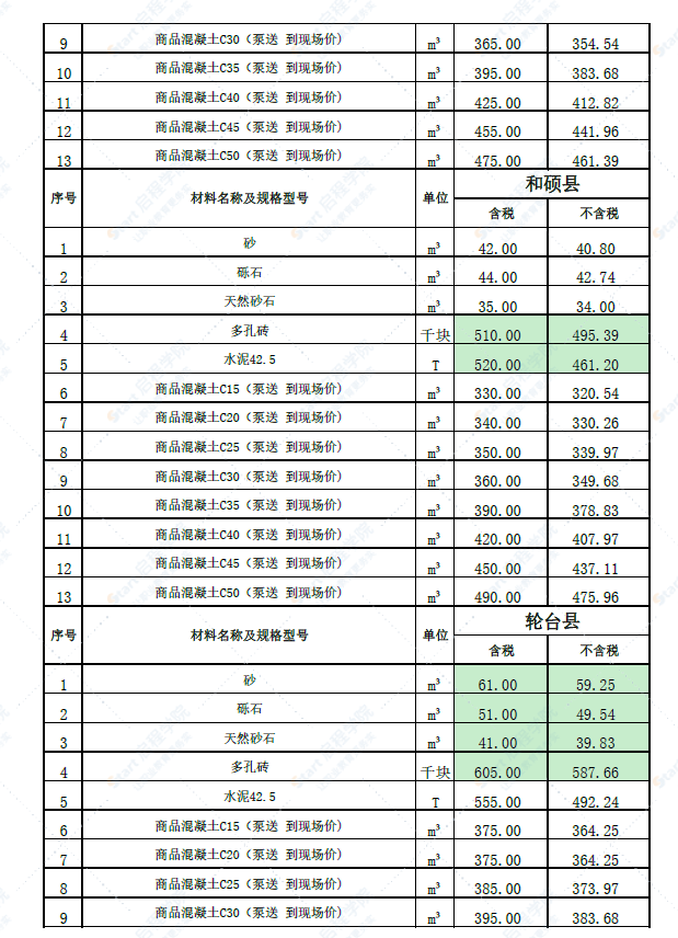 新疆巴州各县2022年6月份建设工程综合价格信息