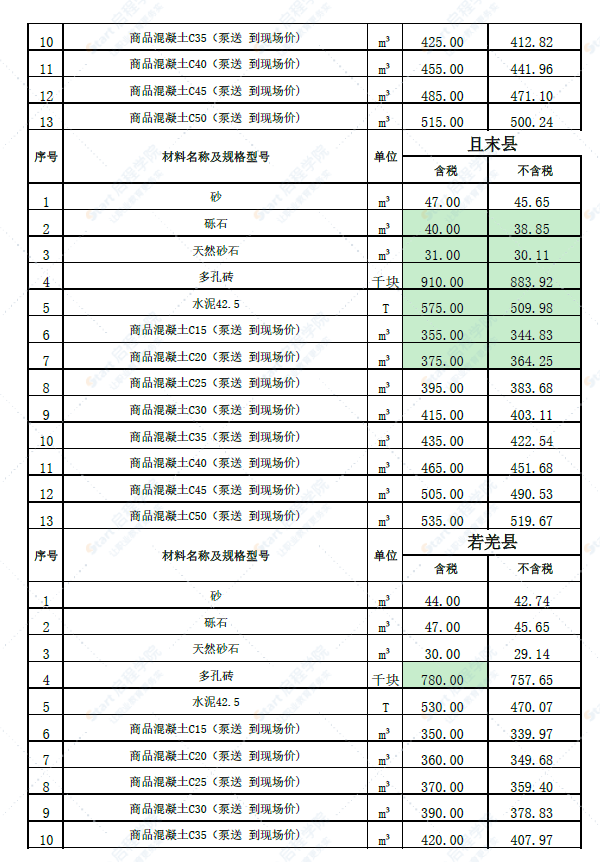 新疆巴州各县2022年6月份建设工程综合价格信息