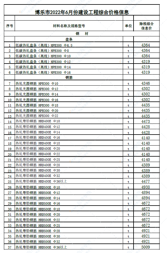 新疆博州地区博乐市2022年6月份建设工程综合价格信息