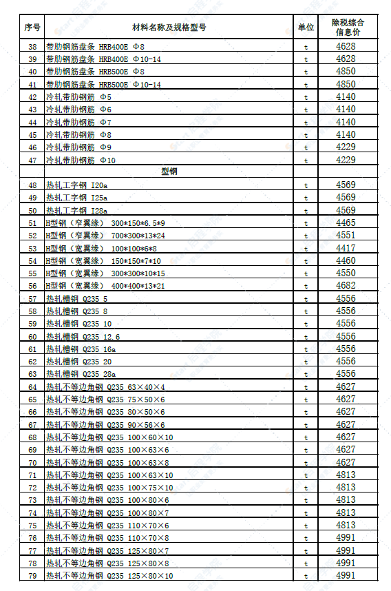 新疆博州地区博乐市2022年6月份建设工程综合价格信息