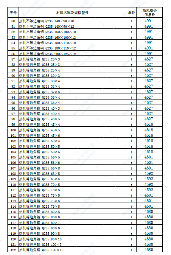 新疆博州地区博乐市2022年6月份建设工程综合价格信息