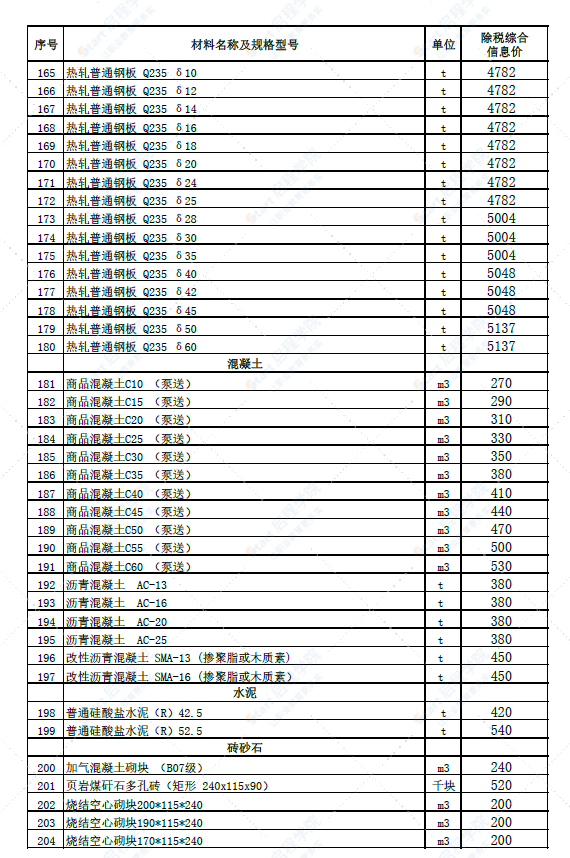 新疆博州地区博乐市2022年6月份建设工程综合价格信息