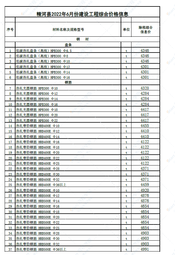 新疆博州地区精河县2022年6月份建设工程综合价格信息