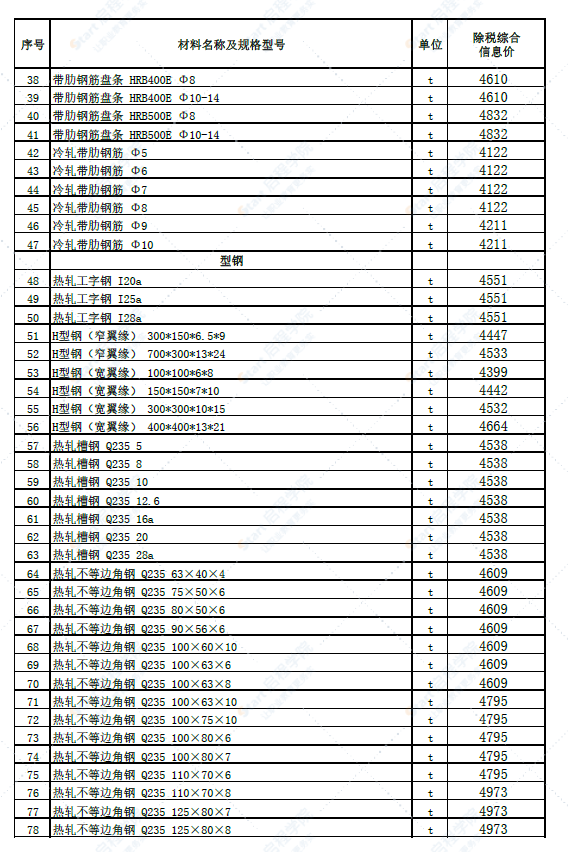 新疆博州地区精河县2022年6月份建设工程综合价格信息