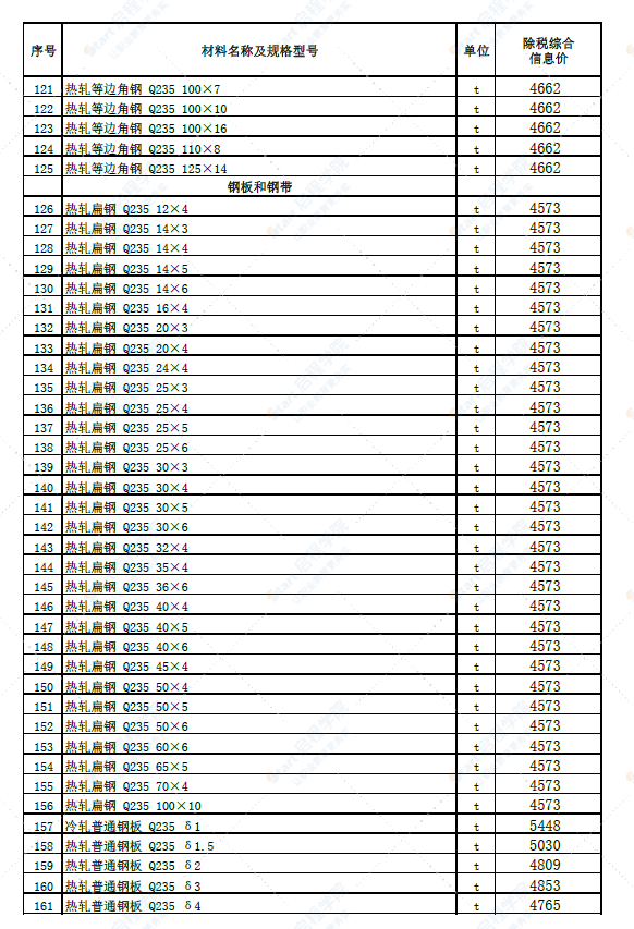 新疆博州地区精河县2022年6月份建设工程综合价格信息