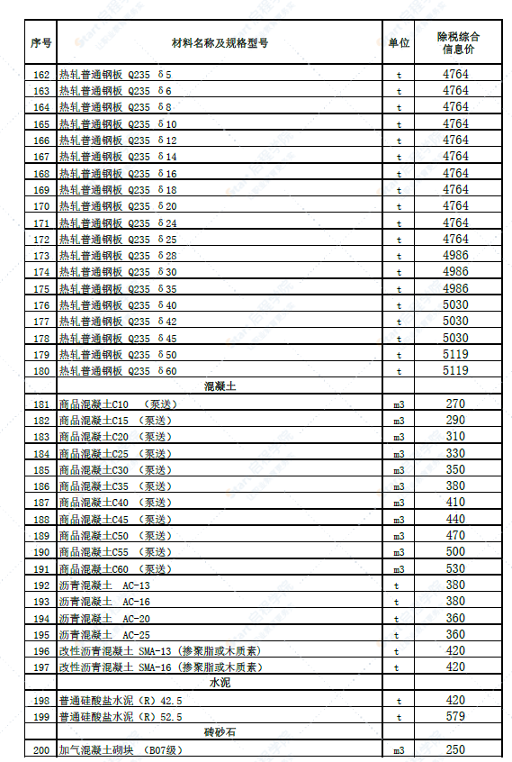 新疆博州地区精河县2022年6月份建设工程综合价格信息