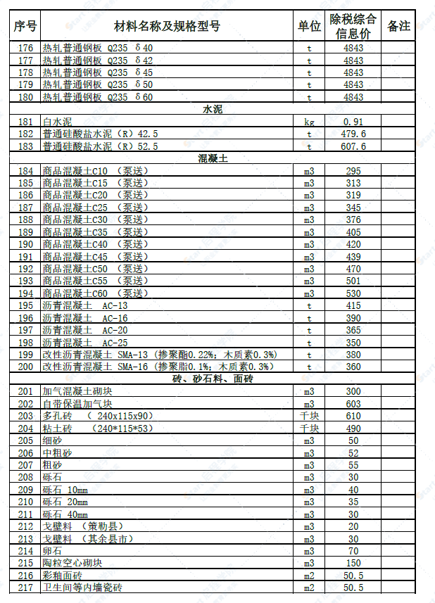 新疆和田地区策勒县2022年6月建设工程材料价格信息表