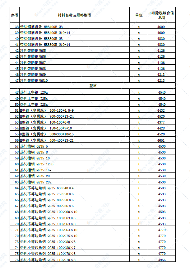 新疆昌吉昌吉市2022年6月建设工程除税综合价格信息