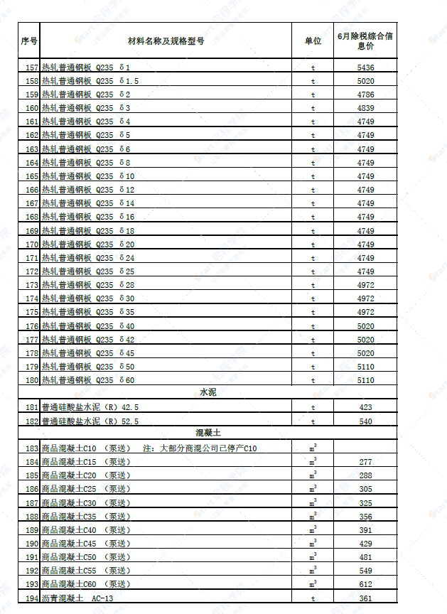 新疆昌吉昌吉市2022年6月建设工程除税综合价格信息