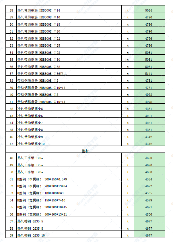 新疆塔城地区额敏县2022年6月份建设工程价格信息