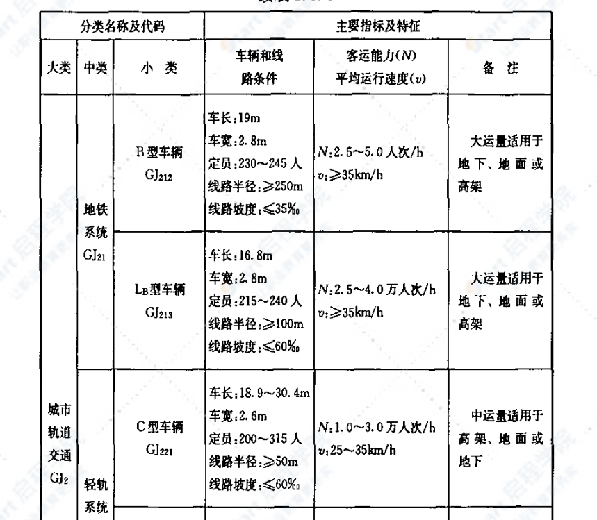 CJJ114T-2007城市公共交通分类标准