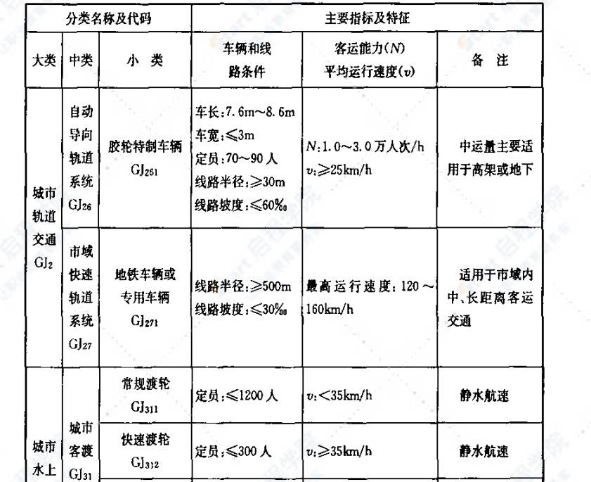 CJJ114T-2007城市公共交通分类标准