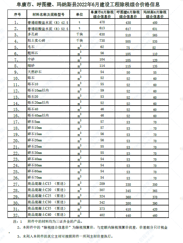 新疆阜康市、呼图壁、玛纳斯县2022年6月建设工程除税综合价格信息