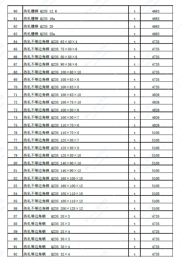 新疆喀什地区和什托洛盖镇2022年6月份建设工程价格信息