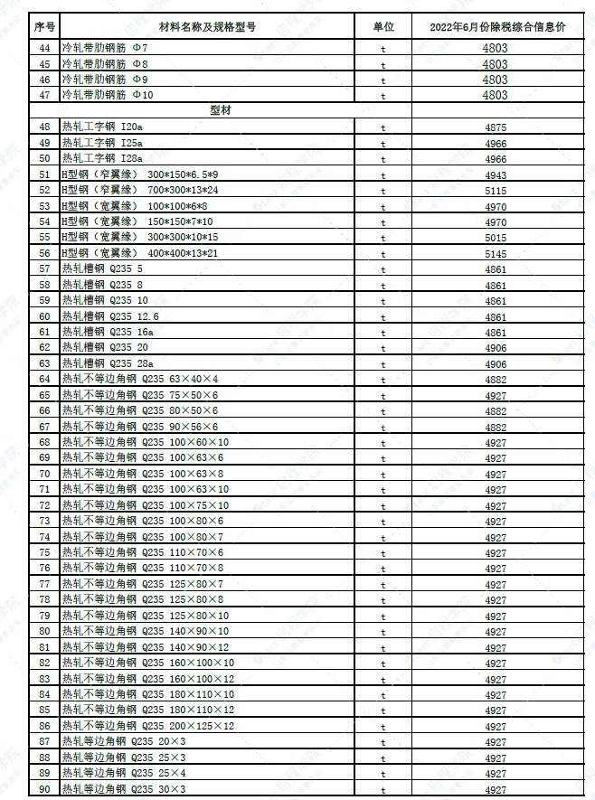 新疆喀什地区2022年6月份建设工程综合价格信息