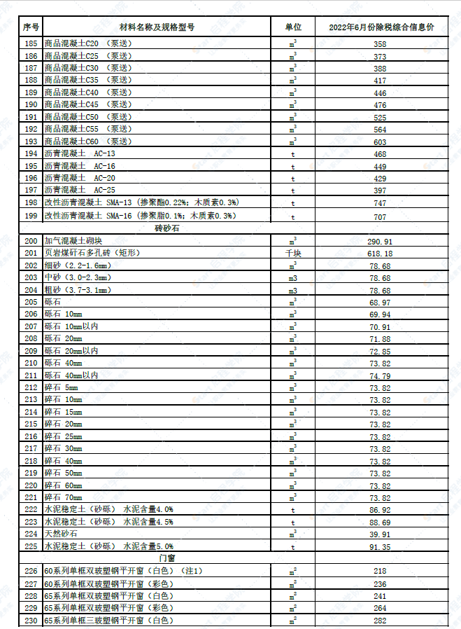 新疆喀什地区2022年6月份建设工程综合价格信息