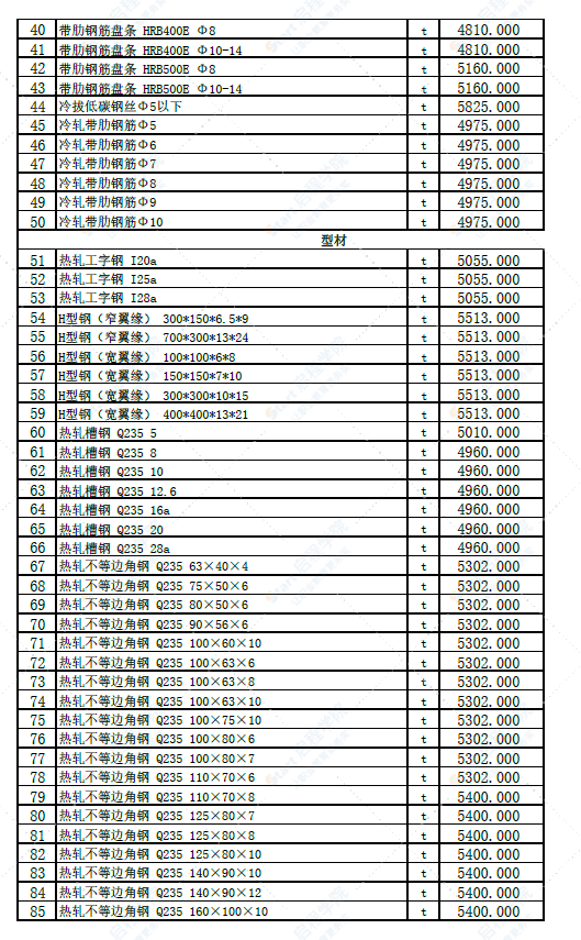 新疆奎屯地区库尔勒市2022年6月份建设工程综合价格信息