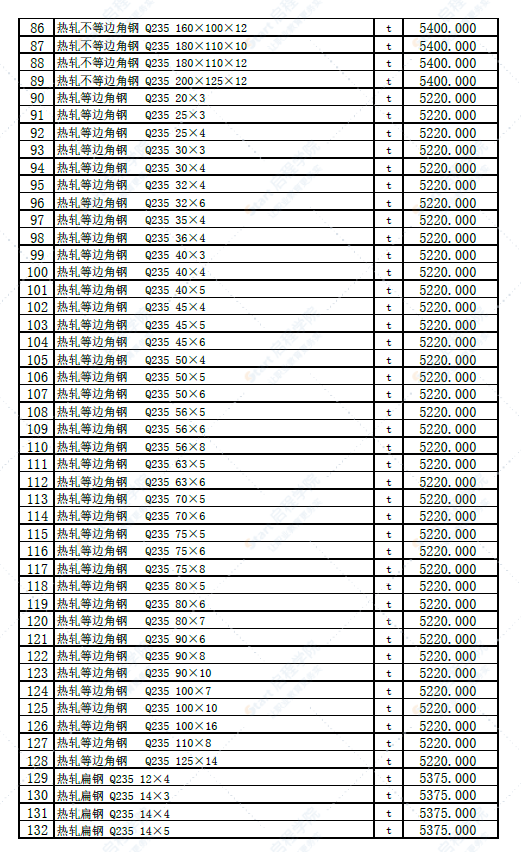 新疆奎屯地区库尔勒市2022年6月份建设工程综合价格信息