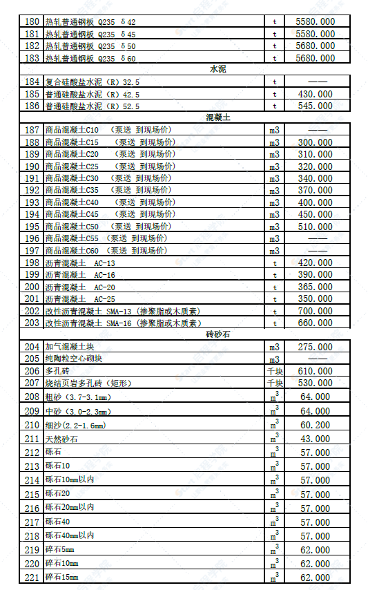 新疆奎屯地区库尔勒市2022年6月份建设工程综合价格信息