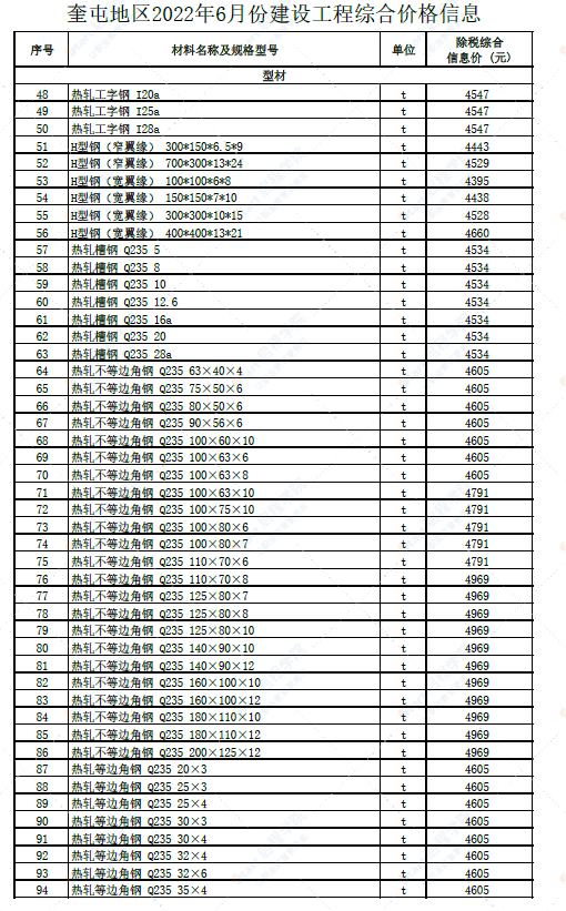 新疆奎屯地区2022年6月份建设工程综合价格信息