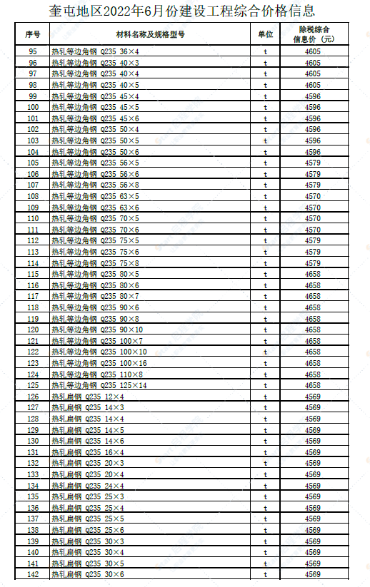 新疆奎屯地区2022年6月份建设工程综合价格信息