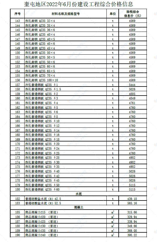 新疆奎屯地区2022年6月份建设工程综合价格信息