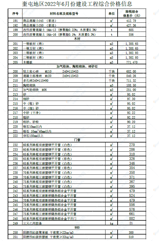 新疆奎屯地区2022年6月份建设工程综合价格信息