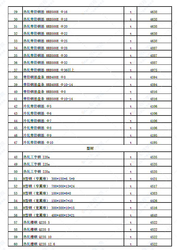 新疆塔城地区沙湾市2022年6月份建设工程综合价格信息