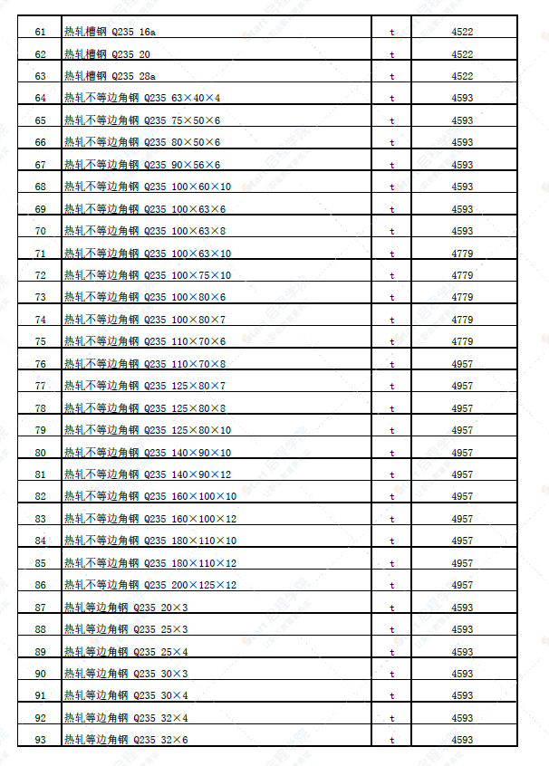 新疆塔城地区沙湾市2022年6月份建设工程综合价格信息