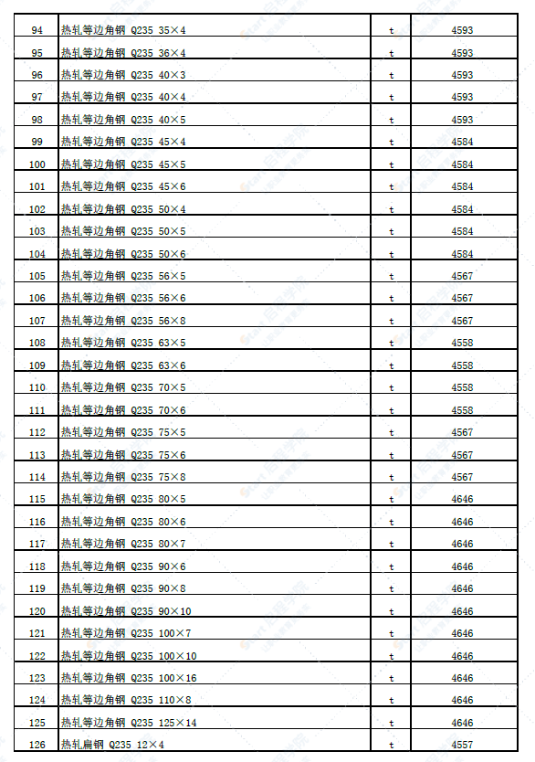 新疆塔城地区沙湾市2022年6月份建设工程综合价格信息