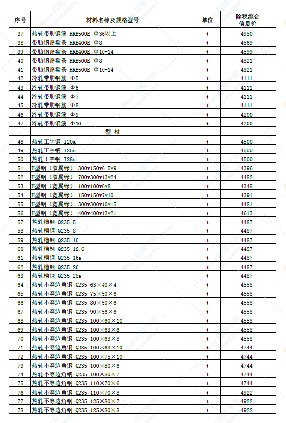 新疆石河子地区2022年6月份建设工程综合价格信息