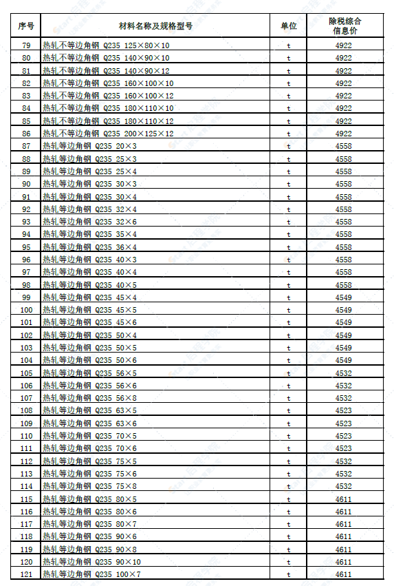 新疆石河子地区2022年6月份建设工程综合价格信息