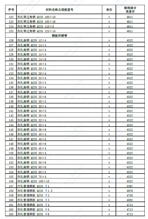 新疆石河子地区2022年6月份建设工程综合价格信息