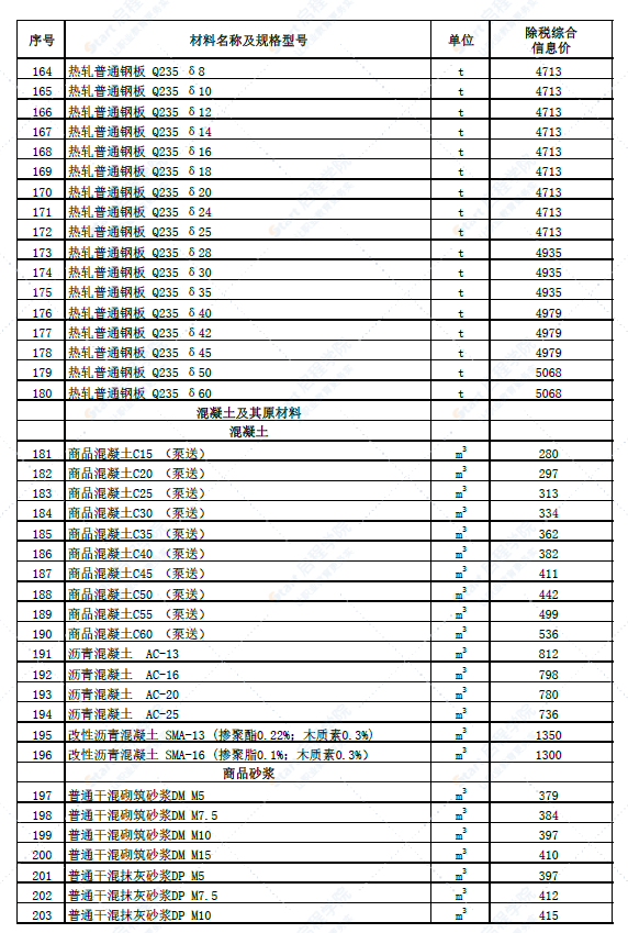 新疆石河子地区2022年6月份建设工程综合价格信息