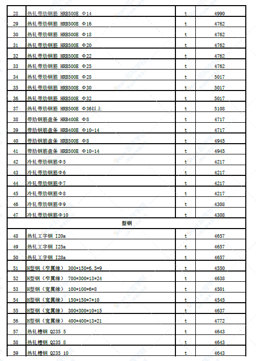 新疆塔城地区铁厂沟镇2022年6月份建设工程价格信息