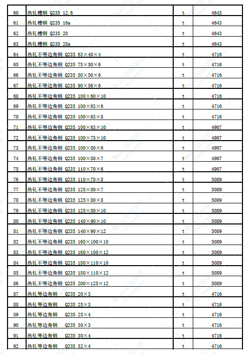 新疆塔城地区铁厂沟镇2022年6月份建设工程价格信息