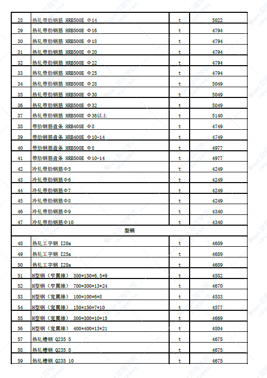 新疆塔城地区托里县2022年6月份建设工程价格信息